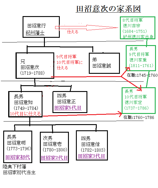 田沼意次の家系図